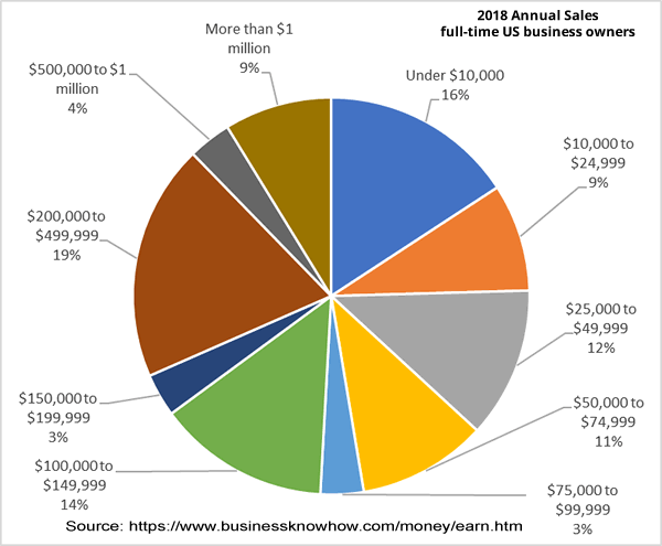 US business owner sales