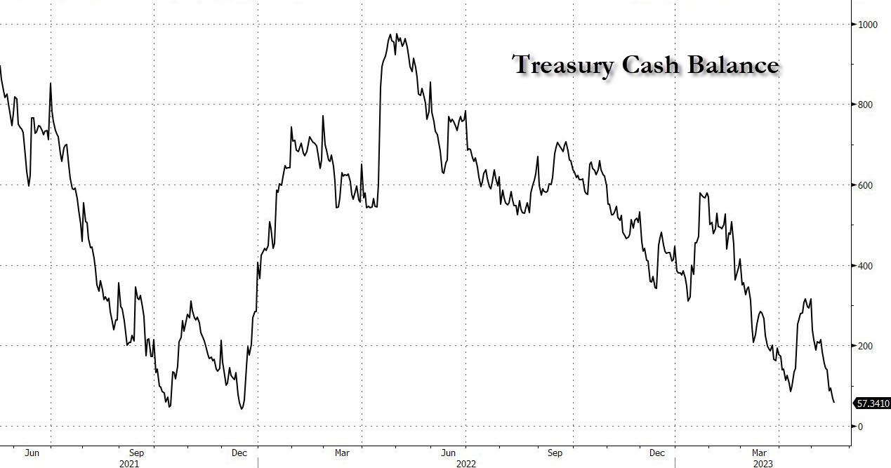 Treasury cash balance dwindling and will run out of cash by June 2023. Debt ceiling needs to be raised