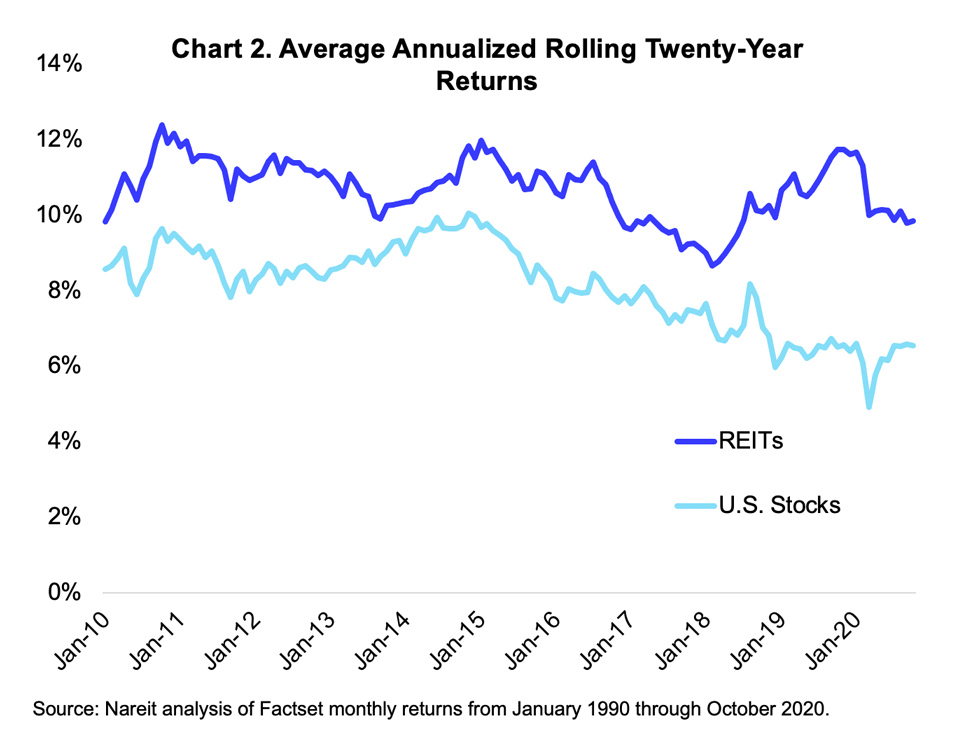 Historical return for REITs versus U.S. stocks