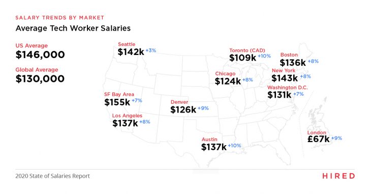 Average tech salaries 2020 - so you're thinking about joining a startup