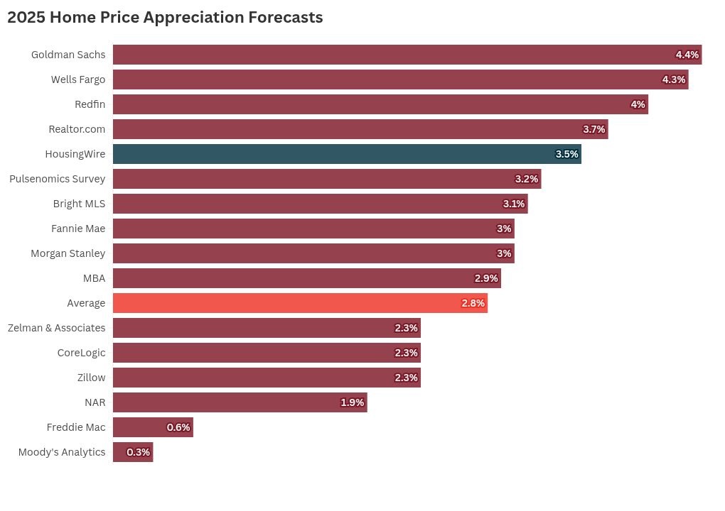 2025 Home price Appreciation forecasts