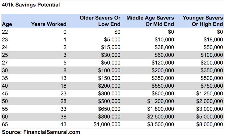 401k by age savings potential - The Average Net Worth By Age For The Upper Middle Class