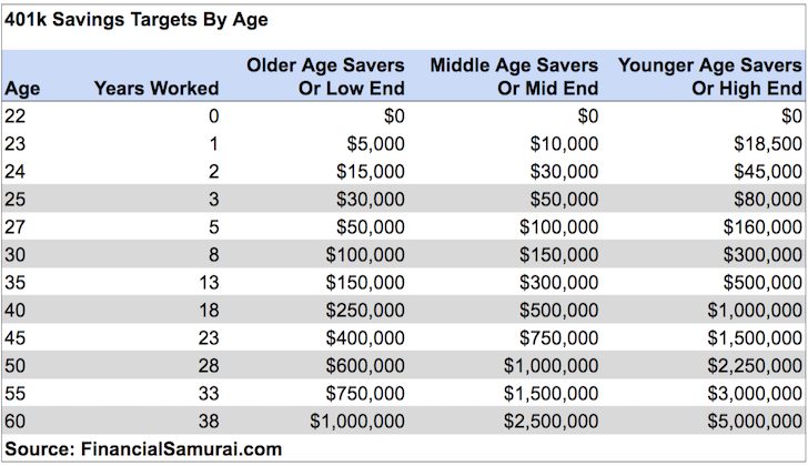 401k savings by age targets