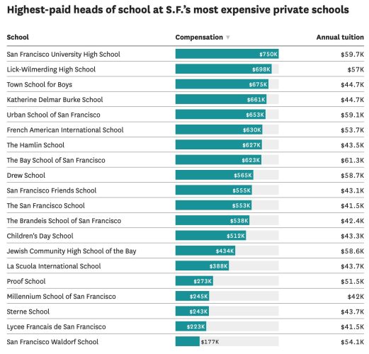 salaries of highest-paid heads of private grade schools in San Francisco