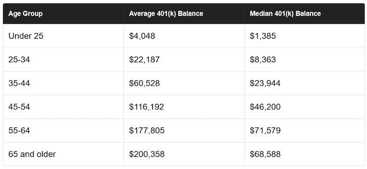 Average and Median 401k Balance By Age Group - Vanguard