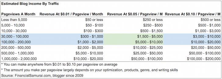 Estimated Blog Income By Traffic