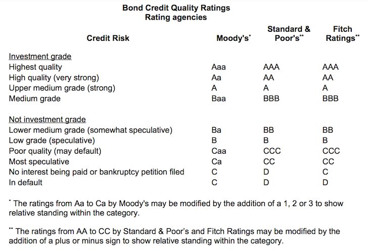 Bond Credit Quality Ratings Chart