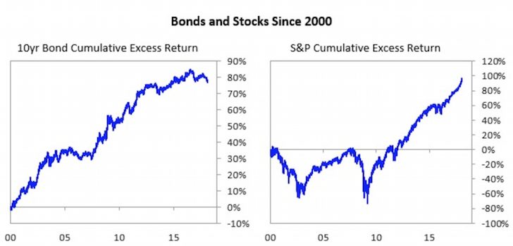 Bonds and Stocks Historical Performance Since 2000