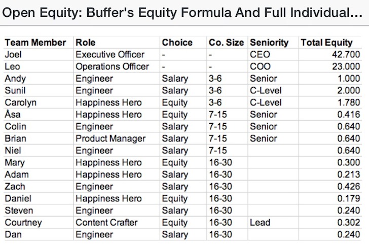 Equity Formula For Startups