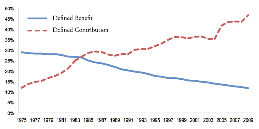 Less than 15% of the American workforce have a pension (defined benefit) in 2017 - how to calculate the value of a pension