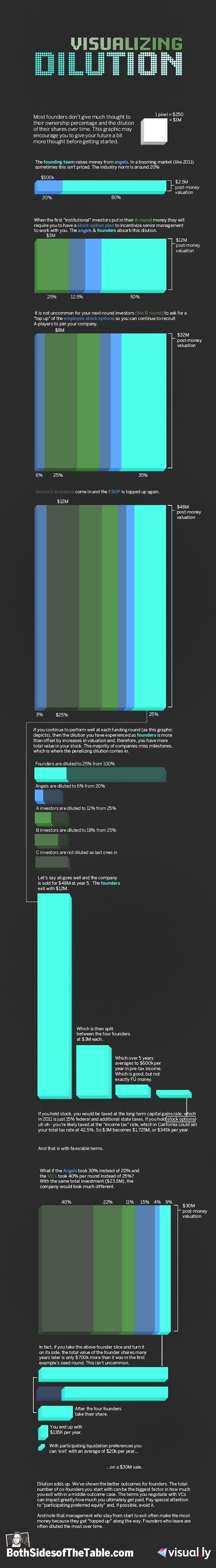 Equity Dilution Visualized - joining a startup will make you poorer