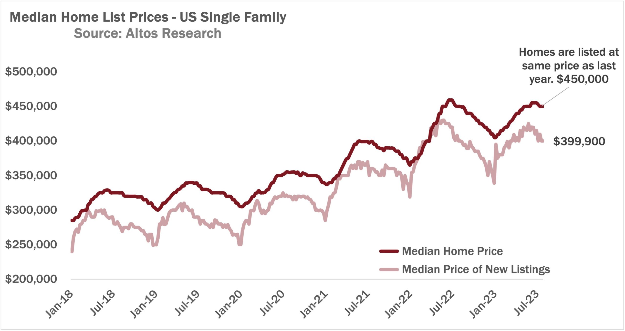 median home price 2023