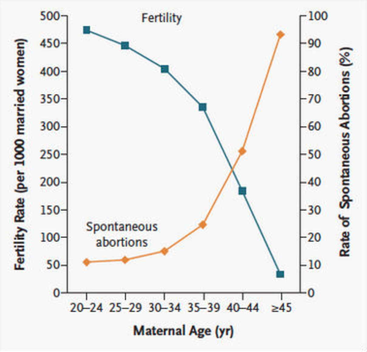 To combat loneliness, having children later. Fertility and abortion chart by age