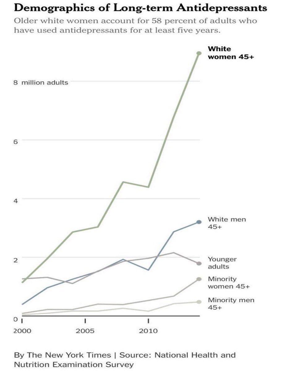 Internet retirement police consist mainly of white women. Demographics of long-term antidepressants dominated by older white women