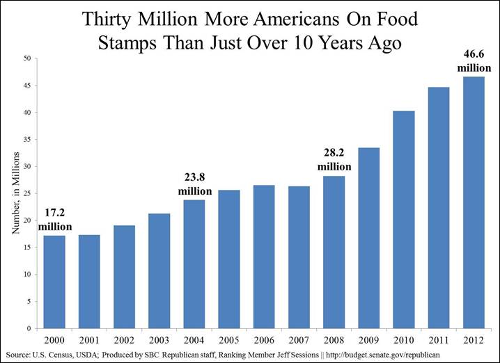 Food Stamps Growth