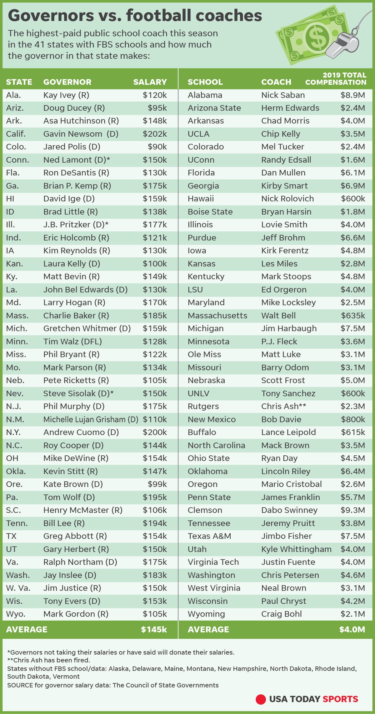 Football and governors salaries - who makes over one million a yar