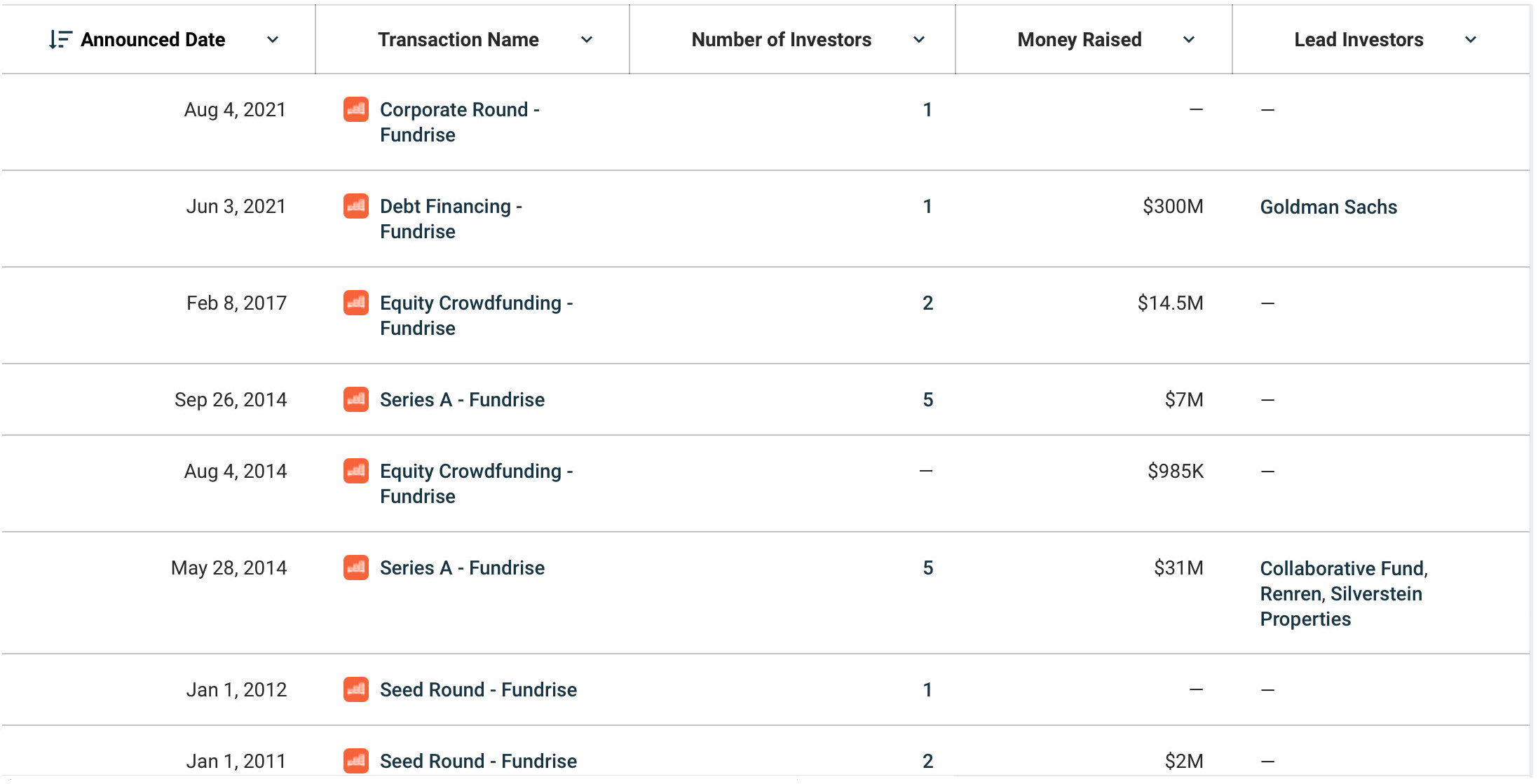 Fundrise Funding rounds 2022 history