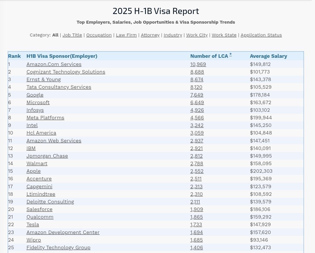 Companies that hire the most H1-B visas employees ranked in 2025