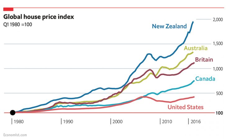 Global House Prices