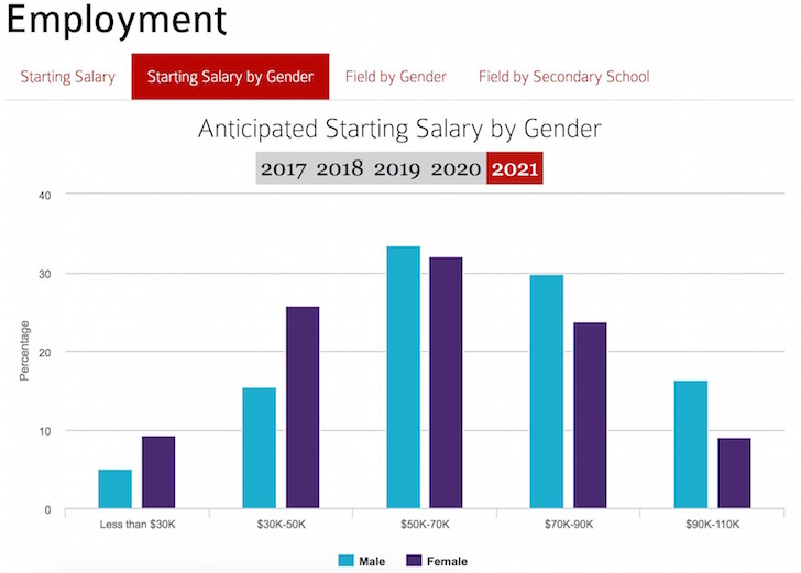 Harvard graduate starting expecting salary