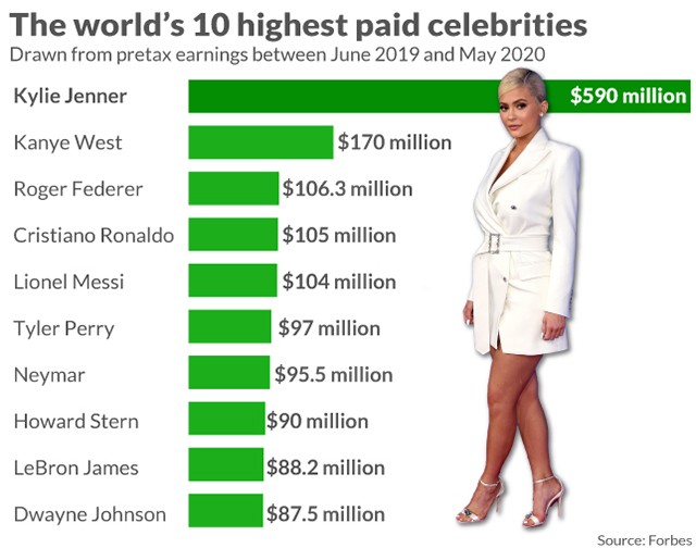 Highest paid celebrities and atheletes