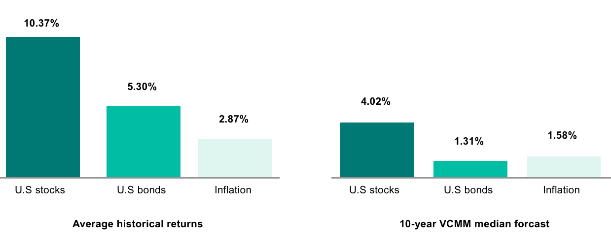 Historical returns of U.S. stocks, U.S. bonds, and inflation compared to 10-year Vanguard median forecast