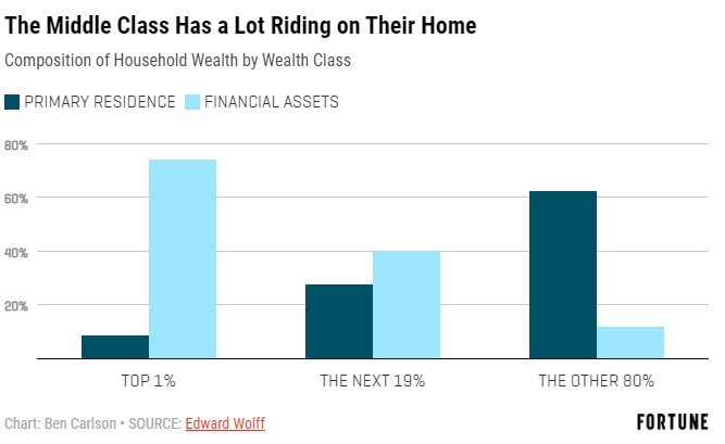 The Average Net Worth By Age For The Upper Middle Class - A house as a percentage of net worth