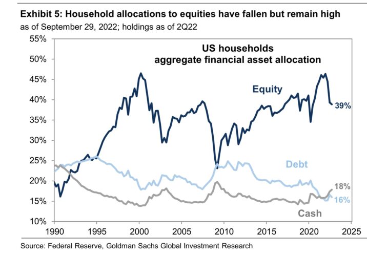 US Household allocation to equities