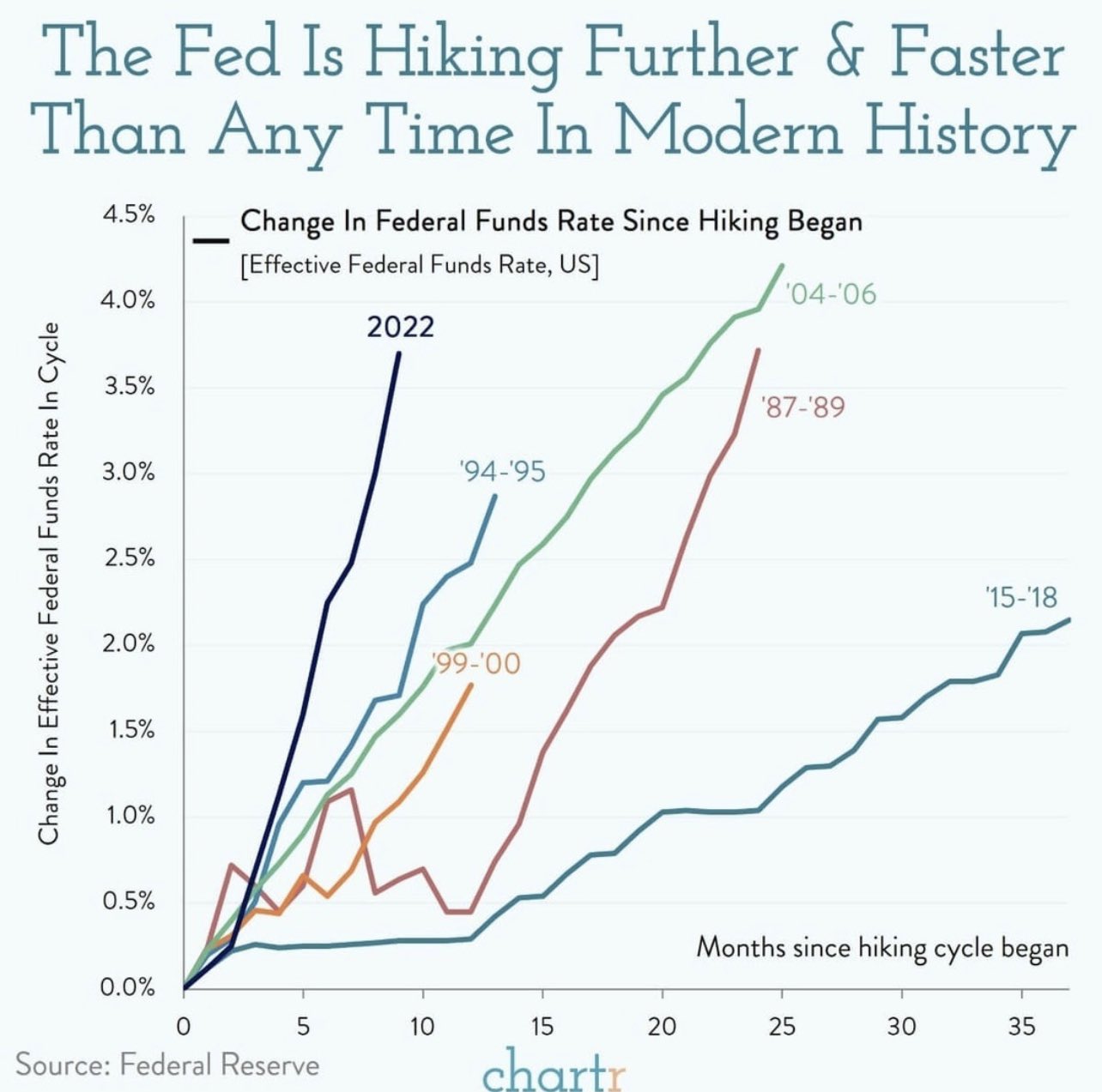 Federal rate hike speed versus other times in modern history. Fed is hiking further and faster than any other time. 