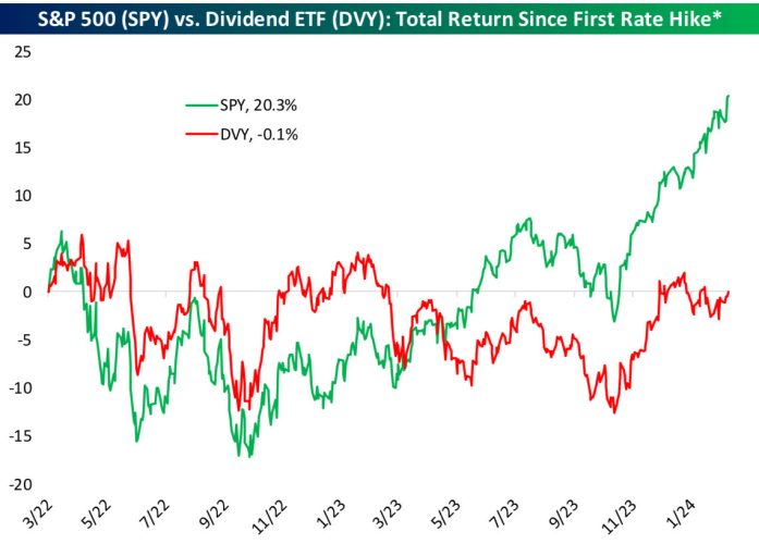 Growth stocks outperform dividend stocks since the first rate hike in 2022