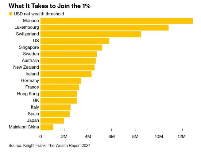 Top 1% net worth per individual in America and in other countries 2024