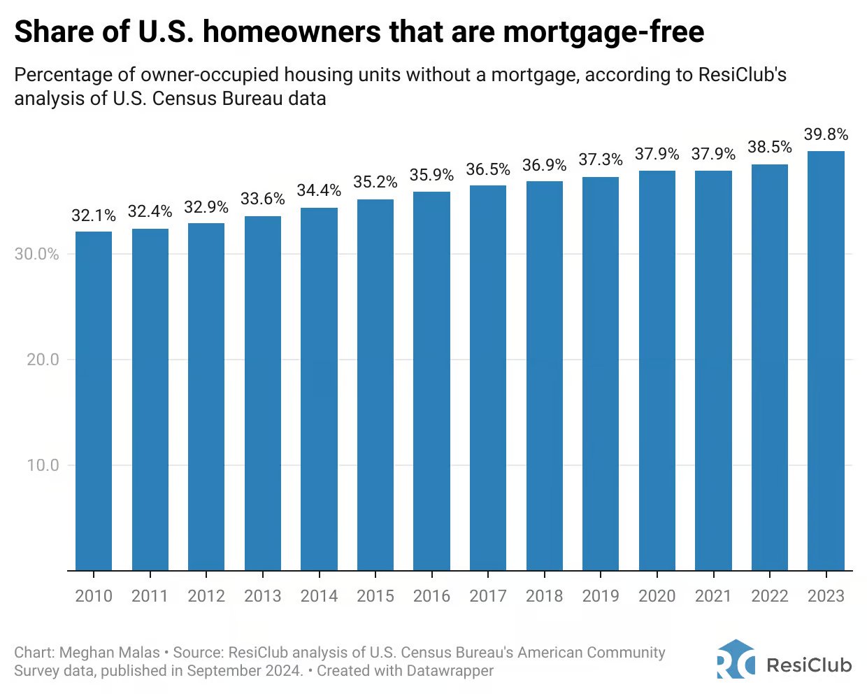 Percentage of American U.S. homeowners that have no mortgages by year - the psychology of paying all cash for a home