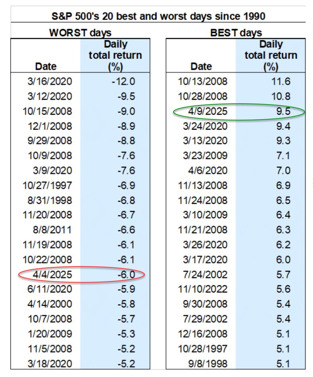 S&P 500 20 Best and worst days. The Biggest losses and gains in the S&P 500 in history, shows huge stock market volatility.