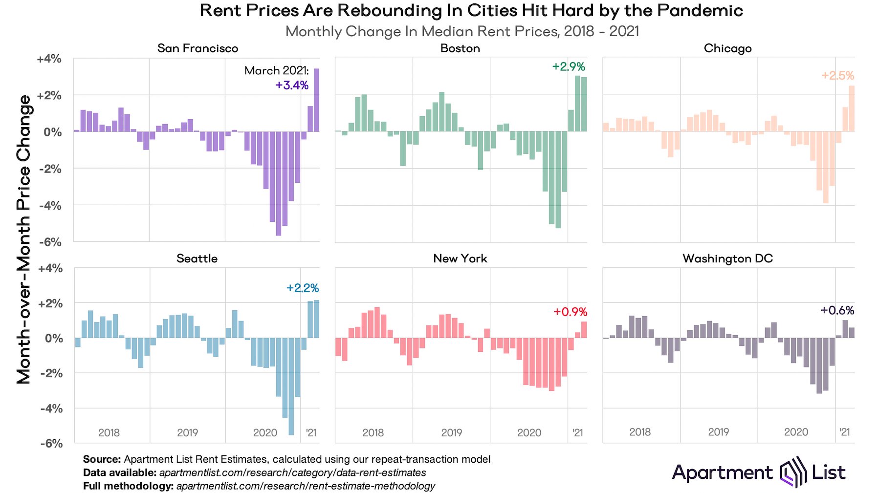 Rents rebounding in big cities