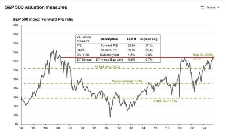 S&P 500 valuation is expensive
