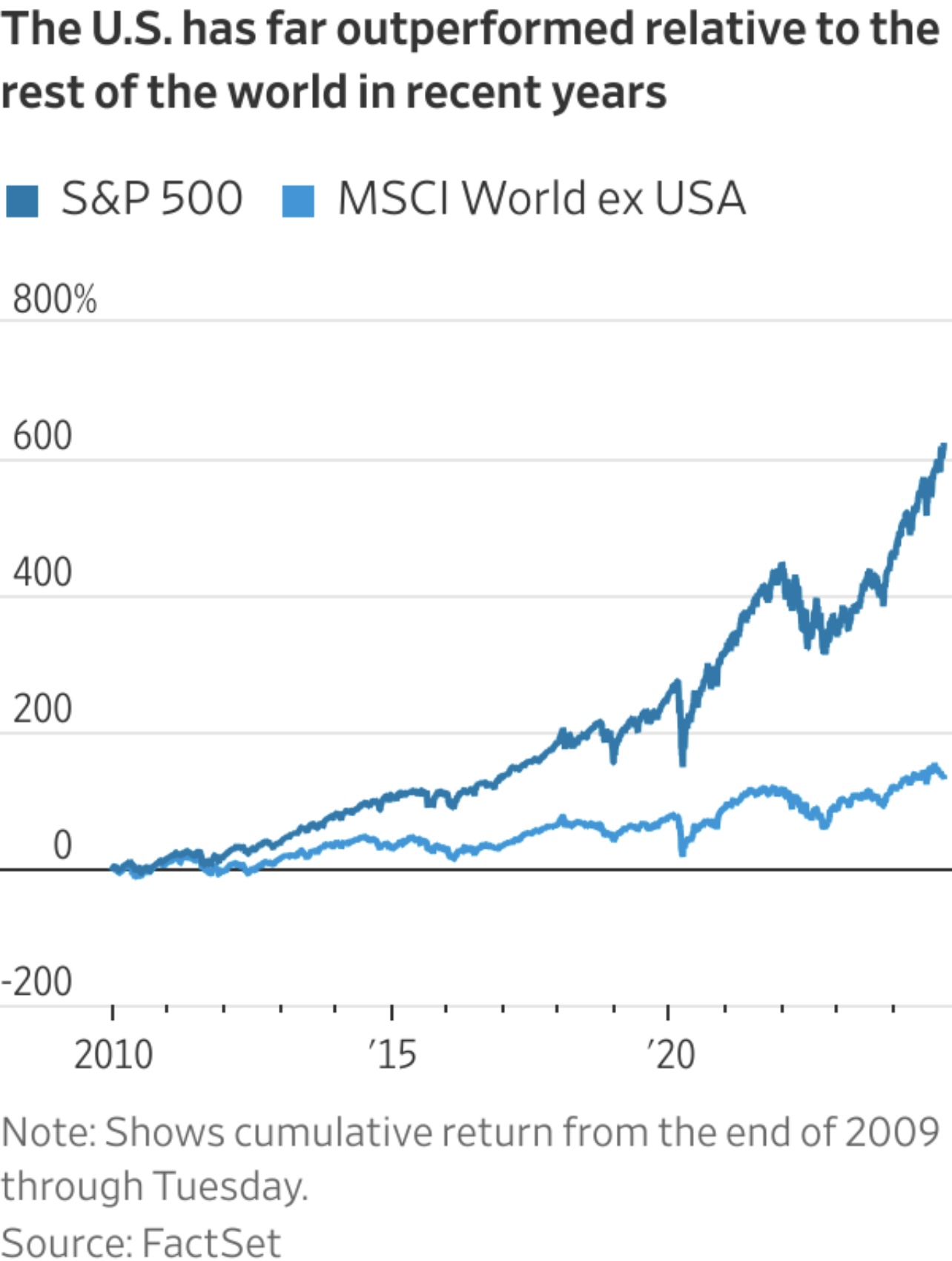 Tremendous outperformance of the S&P 500 U.S. stock market compared to the. MSCI World International stocks since 2010