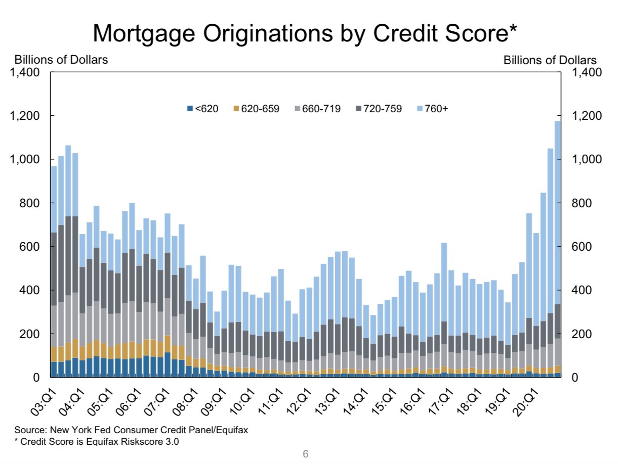 Mortgage originations by credit score