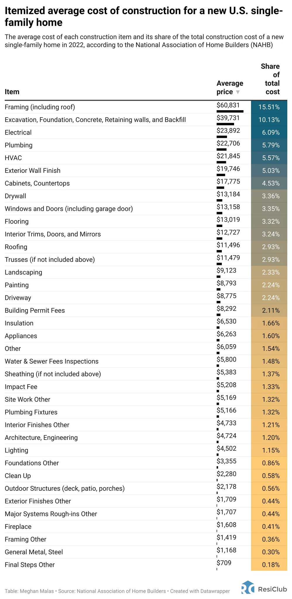 itemized average cost of construction for a new U.S. single-family home