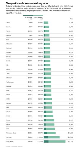Car maintenance expense by brand