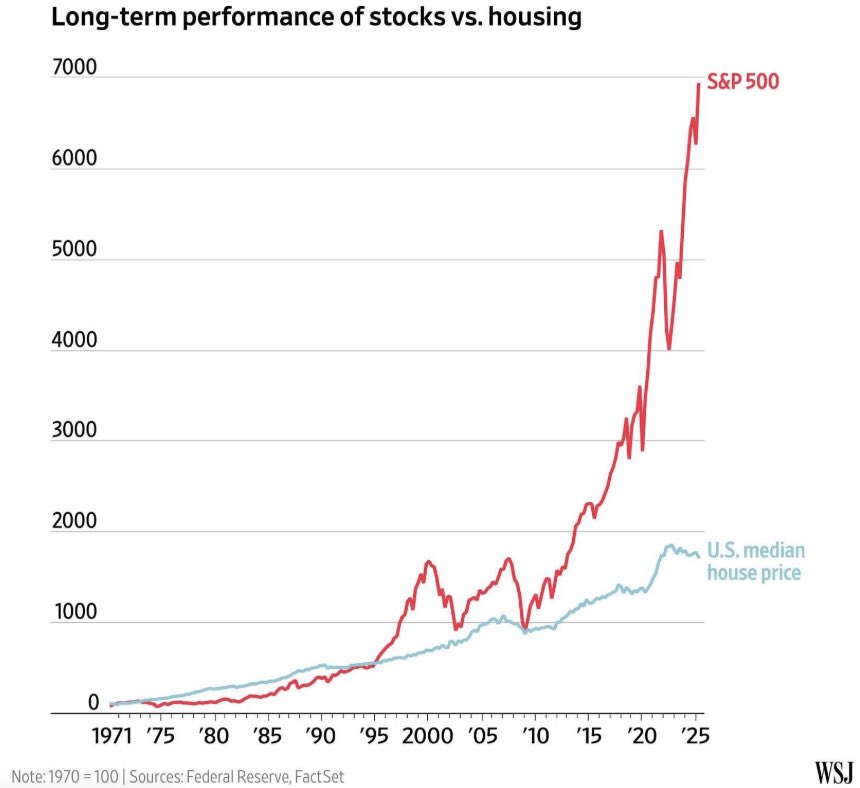 Stocks versus real estate (housing) performance