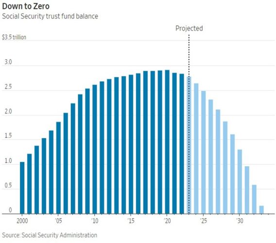 Social Security trust fund benefits chart, expected to run out by 2034