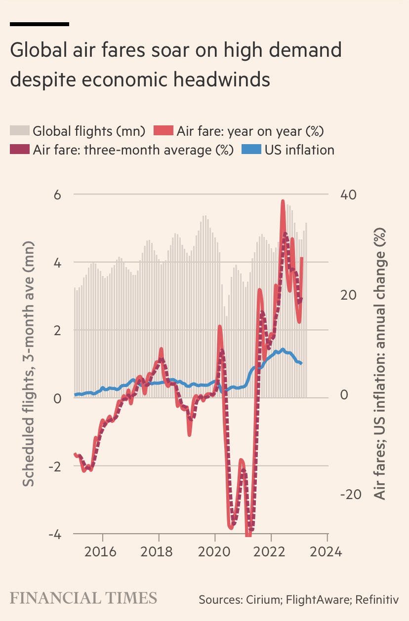 global air fares soaring compared to U.S. inflation, average airline ticket price