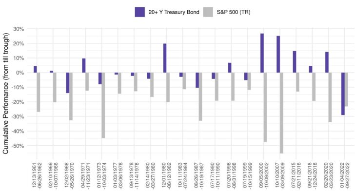 US treasury bond performance versus stocks