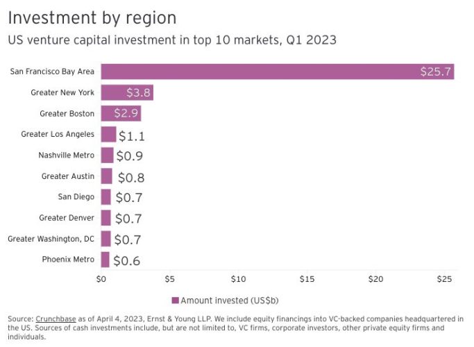 US venture capital investment by region