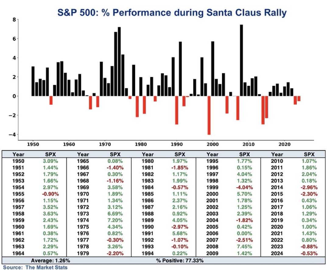 S&P 500 performance during Santa Claus Rally 
