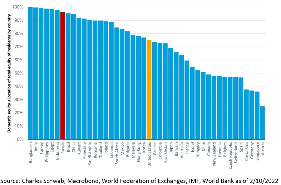 Home country bias investing by countries as a percentage of total investments