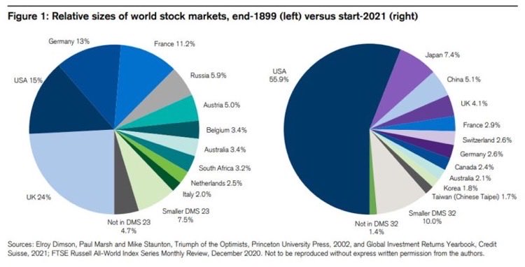 Relative size of the world's stock markets by country