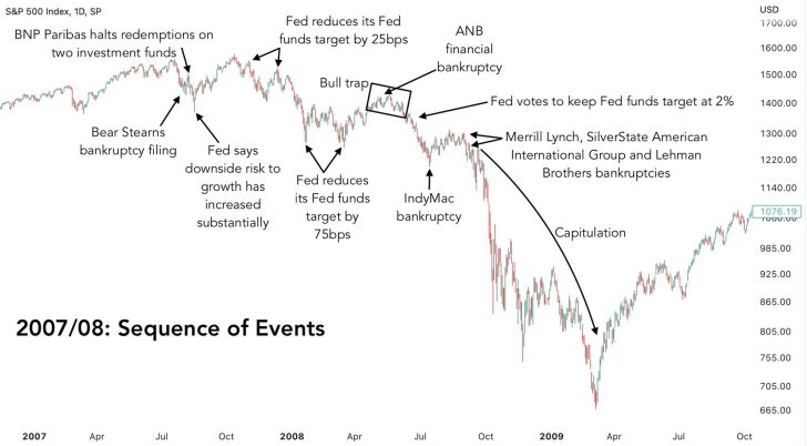 Global financial crisis sequence of events
