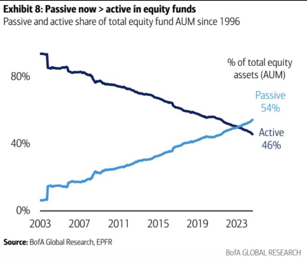 Passive and active investing funds share of total equity fund AUM since 1996