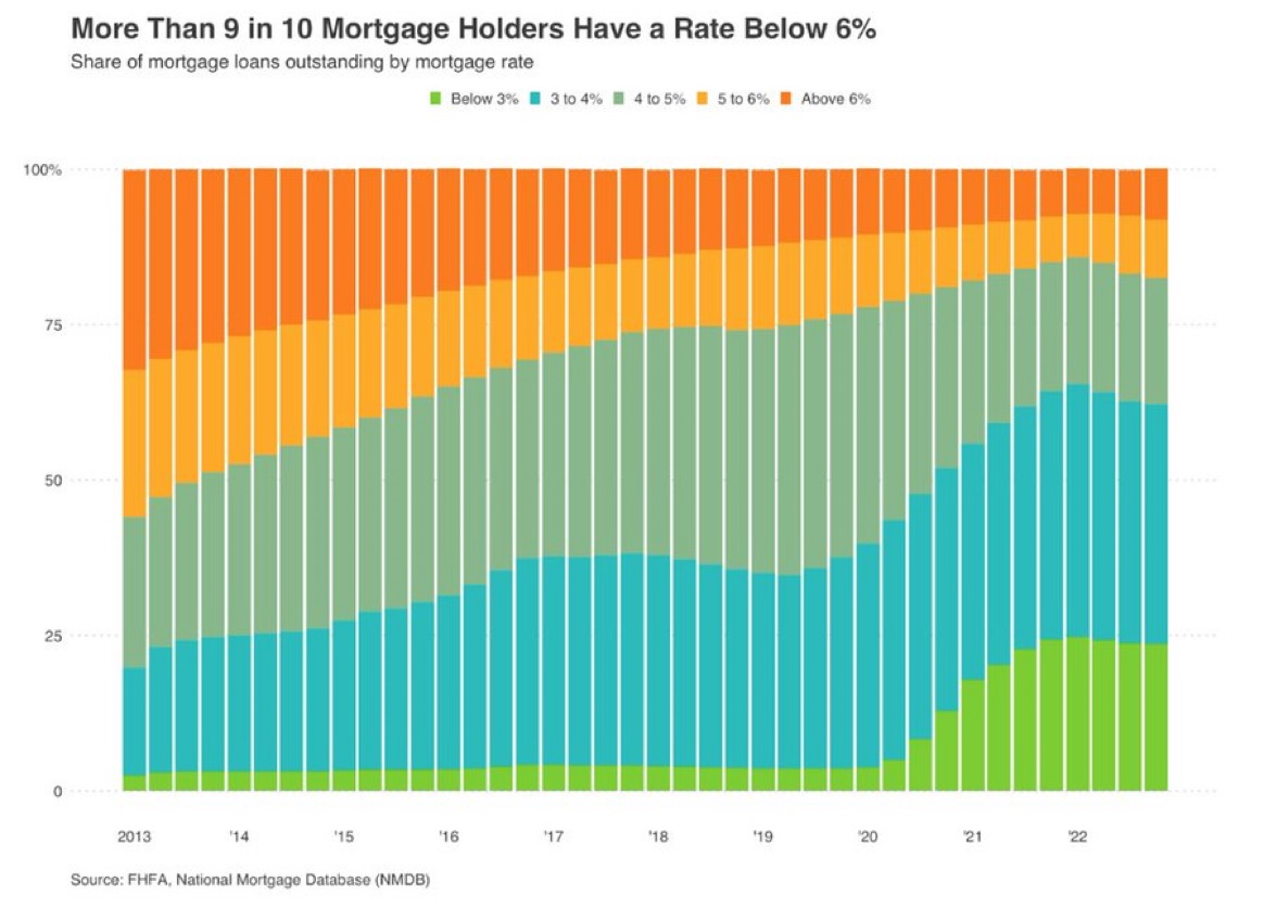 Percentage of mortgage holders at different interest rates